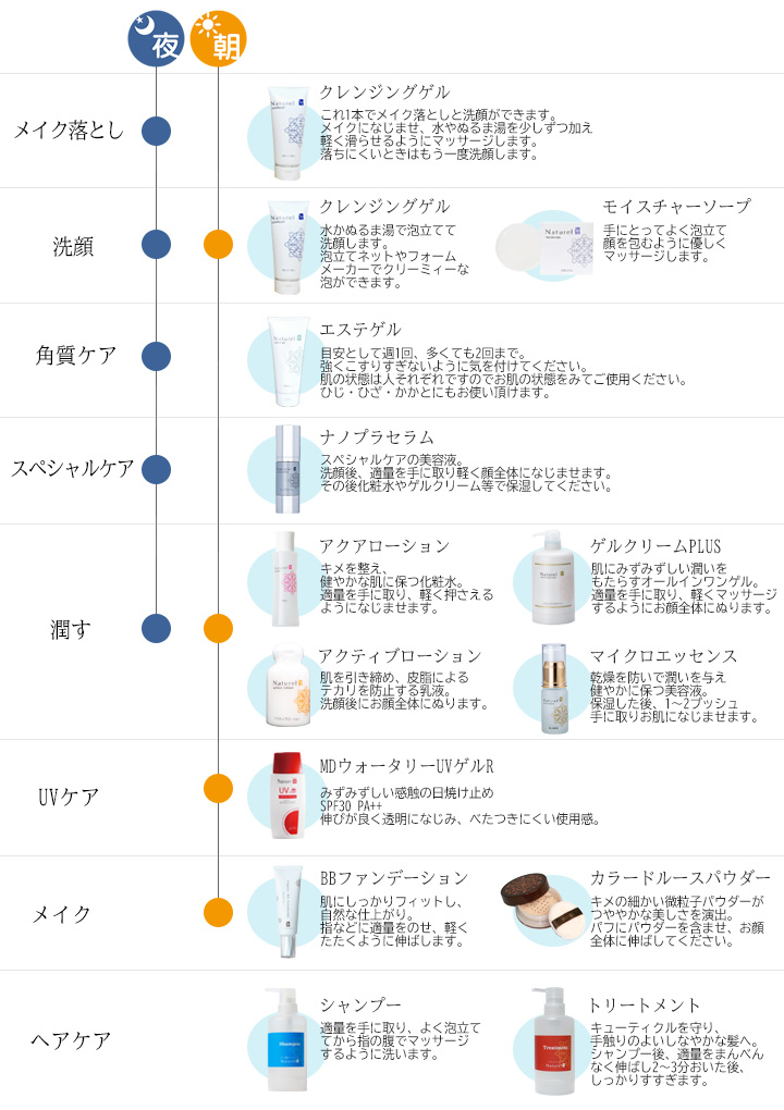 お手入れ手順